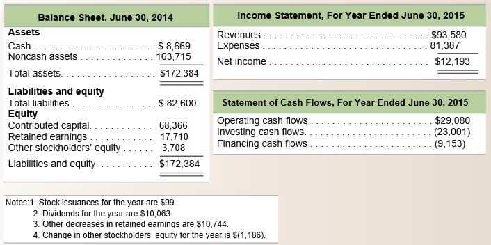 Balance Sheet, June 30, 2014
Income Statement, For Year Ended June 30, 2015
Assets
Revenues
Expenses.
$93,580
81,387
Cash .
Noncash assets
$ 8,669
163,715
Net income
$12,193
Total assets. .
$172,384
Liabilities and equity
Total liabilities
S 82,600
Statement of Cash Flows, For Year Ended June 30, 2015
Equity
Contributed capital.
Retained earnings.
Other stockholders' equity.
Liabilities and equity..
Operating cash flows
Investing cash flows.
Financing cash flows
$29,080
(23,001)
(9,153)
68,366
17,710
3,708
$172,384
Notes:1: Stock issuances for the year are $99.
2. Dividends for the year are $10,063.
3. Other decreases in retained earnings are $10,744.
4. Change in other stockholders' equity for the year is $(1,186).
