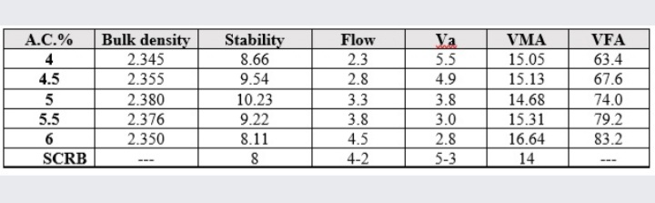 A.C.%
Bulk density
Stability
8.66
Flow
Va
5.5
VMA
VFA
2.3
2.8
4
2.345
15.05
63.4
4.5
2.355
9.54
4.9
15.13
67.6
2.380
10.23
3.3
3.8
14.68
74.0
5.5
2.376
9.22
3.8
3.0
15.31
79.2
2.350
8.11
4.5
2.8
16.64
83.2
SCRB
4-2
5-3
14
