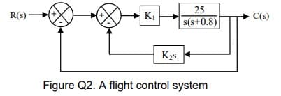 25
R(s) H
KI
C(s)
s(s+0.8)
K2s
Figure Q2. A flight control system
