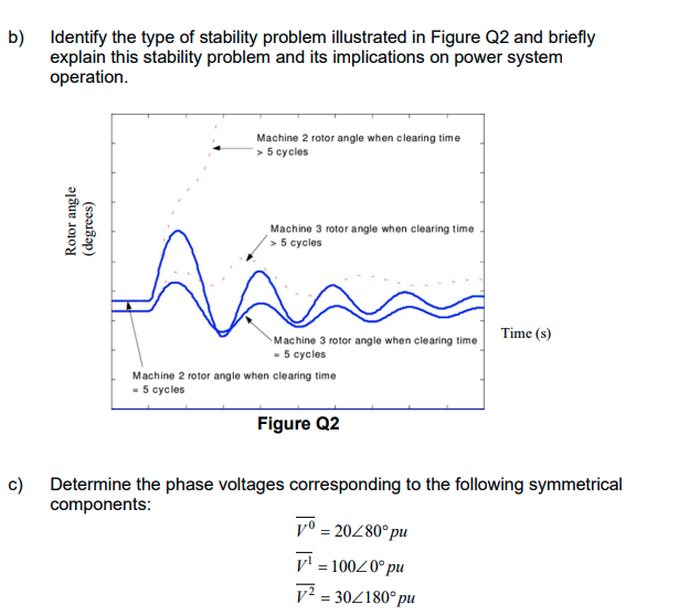 b) Identify the type of stability problem illustrated in Figure Q2 and briefly
explain this stability problem and its implications on power system
operation.
c)
Rotor angle
(degrees)
Machine 2 rotor angle when clearing time
> 5 cycles
Machine 3 rotor angle when clearing time
> 5 cycles
Machine 3 rotor angle when clearing time
- 5 cycles
Machine 2 rotor angle when clearing time
- 5 cycles
Figure Q2
Time (s)
Determine the phase voltages corresponding to the following symmetrical
components:
Vo = 20/80° pu
V¹ = 100/0° pu
V² =30/180° pu