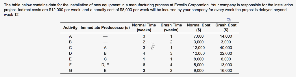 The table below contains data for the installation of new equipment in a manufacturing process at Excello Corporation. Your company is responsible for the installation
project. Indirect costs are $12,000 per week, and a penalty cost of $8,000 per week will be incurred by your company for every week the project is delayed beyond
week 12.
Activity Immediate Predecessor(s)
A
B
с
D
E
F
G
||
D, E
Normal Time Crash Time Normal Cost
(weeks)
($)
3
7,000
2
3,000
3
12,000
4
12,000
1
8,000
6
5,000
3
9,000
(weeks)
1
2
1
3
1
4
2
D
Crash Cost
($)
14,000
3,000
40,000
22,000
8,000
13,000
16,000