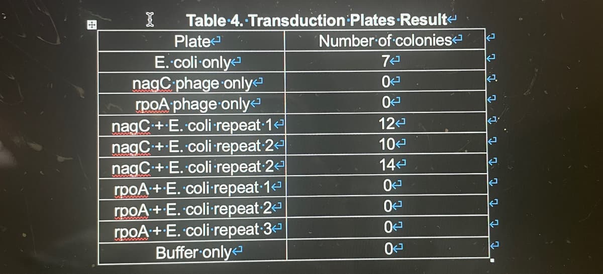 +
I
Table 4. Transduction Plates Result
Number of colonies<
Plate
E. coli only
nagC phage only
rpoA phage only
nagC + E. coli repeat 1 2
nagC + E. coli repeat 2
nagC + E. coli repeat 2
rpoA + E. coli repeat-1¹
rpoA + E.
coli-repeat.2<¹
rpoA + E. coli-repeat-3¹
Buffer only
ܒ7
0
ܒ0
12
10
14<
0
0
0
0
K
A
2
2
2
2
ܒܨ