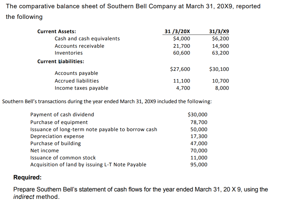 The comparative balance sheet of Southern Bell Company at March 31, 20X9, reported
the following
Current Assets:
31 /3/20X
$4,000
31/3/X9
$6,200
Cash and cash equivalents
Accounts receivable
21,700
60,600
14,900
Inventories
63,200
Current Liabilities:
$27,600
$30,100
Accounts payable
Accrued liabilities
11,100
10,700
Income taxes payable
4,700
8,000
Southern Bell's transactions during the year ended March 31, 20X9 included the following:
Payment of cash dividend
Purchase of equipment
$30,000
78,700
Issuance of long-term note payable to borrow cash
Depreciation expense
Purchase of building
50,000
17,300
47,000
Net income
70,000
Issuance of common stock
11,000
95,000
Acquisition of land by issuing L-T Note Payable
Required:
Prepare Southern Bell's statement of cash flows for the year ended March 31, 20 X 9, using the
indirect method.
