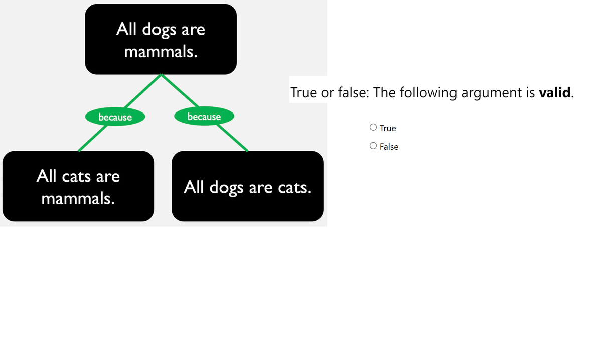 All dogs are
mammals.
because
All cats are
mammals.
because
True or false: The following argument is valid.
All dogs are cats.
True
False