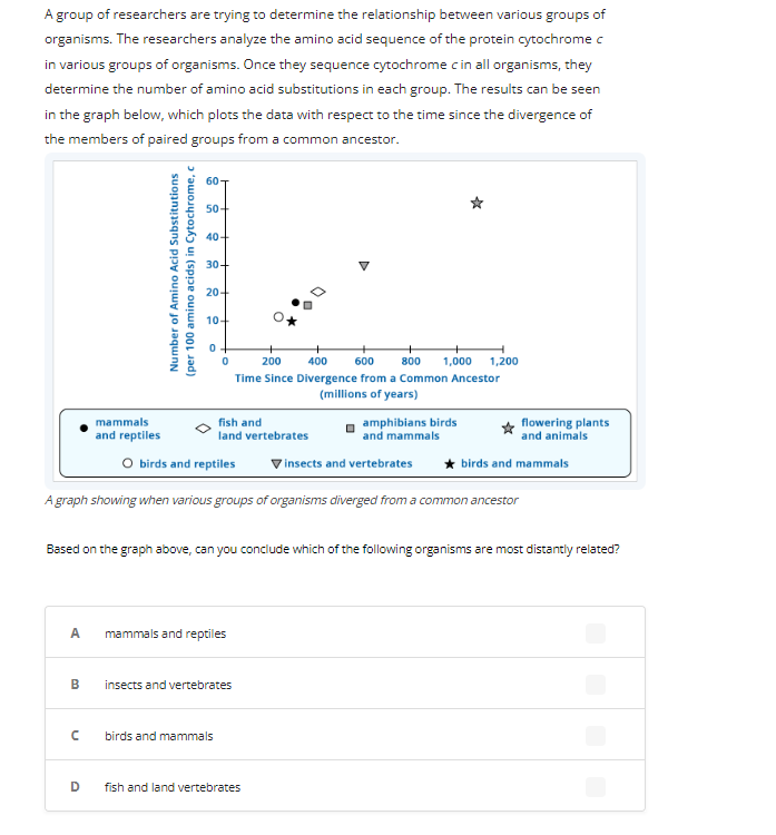 A group of researchers are trying to determine the relationship between various groups of
organisms. The researchers analyze the amino acid sequence of the protein cytochrome c
in various groups of organisms. Once they sequence cytochrome c in all organisms, they
determine the number of amino acid substitutions in each group. The results can be seen
in the graph below, which plots the data with respect to the time since the divergence of
the members of paired groups from a common ancestor.
A
B
mammals
and reptiles
с
Number of Amino Acid Substitutions
(per 100 amino acids) in Cytochrome, c
D
60-
50+
40+
30-
20+
10+
0
0
O birds and reptiles
A graph showing when various groups of organisms diverged from a common ancestor
Based on the graph above, can you conclude which of the following organisms are most distantly related?
200
400
600
800 1,000
Time Since Divergence from a Common Ancestor
(millions of years)
fish and
land vertebrates
mammals and reptiles
birds and mammals
insects and vertebrates
1,200
amphibians birds
and mammals
Vinsects and vertebrates ★ birds and mammals
fish and land vertebrates
flowering plants
and animals