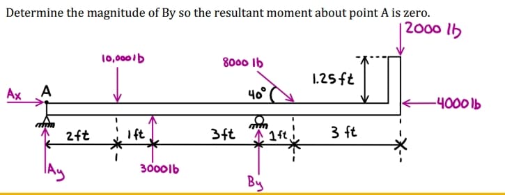 Determine the magnitude of By so the resultant moment about point A is zero.
2000 lb
Ax
A
10,0001b
8000 lb
1.25ft
40°
-4000lb
mm
2ft
Ift
3ft
1 ft.
3 ft
3000lb
By