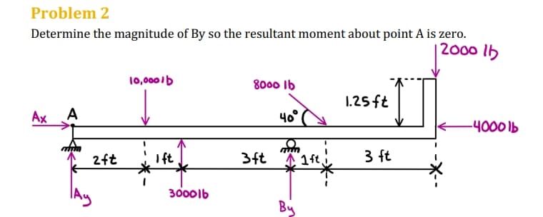 Problem 2
Determine the magnitude of By so the resultant moment about point A is zero.
12000 lb
Ax
A
T
10,0001b
8000 lb
1.25 ft
40°
-4000 lb
mm
2ft
Ift
3ft
1ft,
3 ft
Ay
3000lb
By