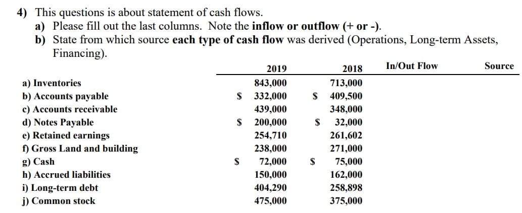4) This questions is about statement of cash flows.
a) Please fill out the last columns. Note the inflow or outflow (+ or -).
b) State from which source each type of cash flow was derived (Operations, Long-term Assets,
Financing).
2019
2018
In/Out Flow
Source
a) Inventories
b) Accounts payable
c) Accounts receivable
d) Notes Payable
e) Retained earnings
f) Gross Land and building
843,000
713,000
$
332,000
$ 409,500
439,000
348,000
$
200,000
$
32,000
254,710
261,602
238,000
271,000
g) Cash
h) Accrued liabilities
72,000
$
75,000
150,000
162,000
i) Long-term debt
j) Common stock
404,290
258,898
475,000
375,000
