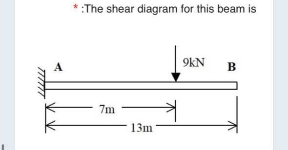 TTT
A
:The shear diagram for this beam is
7m
13m
9kN
B