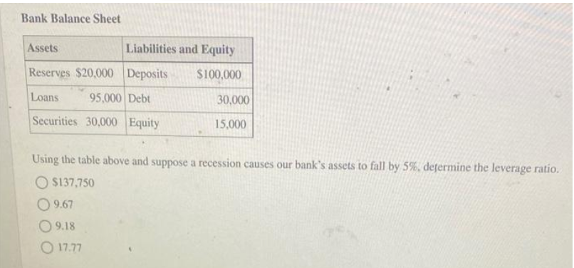 Bank Balance Sheet
Assets
Liabilities and Equity
Reserves $20,000 Deposits
$100,000
Loans
95,000 Debt
30,000
Securities 30,000 Equity
15,000
Using the table above and suppose a recession cause
our bank's assets to fall by 5%, dețermine the leverage ratio.
O $137,750
O 9.67
O 9.18
O 17.77

