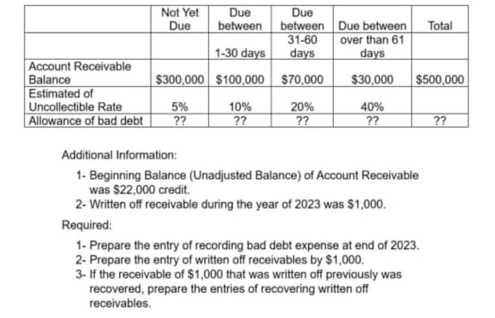 Not Yet
Due
Due
between
Due
between
Due between
Total
1-30 days
31-60
days
over than 61
days
Account Receivable
Balance
$300,000 $100,000 $70,000
$30,000
$500,000
Estimated of
Uncollectible Rate
5%
10%
20%
40%
Allowance of bad debt
??
??
??
??
??
Additional Information:
1- Beginning Balance (Unadjusted Balance) of Account Receivable
was $22,000 credit.
2- Written off receivable during the year of 2023 was $1,000.
Required:
1- Prepare the entry of recording bad debt expense at end of 2023.
2- Prepare the entry of written off receivables by $1,000.
3- If the receivable of $1,000 that was written off previously was
recovered, prepare the entries of recovering written off
receivables.