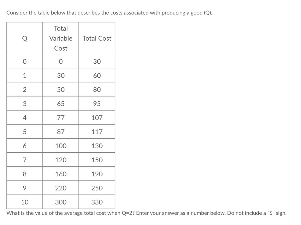 Consider the table below that describes the costs associated with producing a good (Q).
Total
Variable
Total Cost
Cost
30
1
30
60
2
50
80
3
65
95
4
77
107
87
117
6
100
130
7
120
150
8
160
190
9.
220
250
10
300
330
What is the value of the average total cost when Q=2? Enter your answer as a number below. Do not include a "$" sign.
