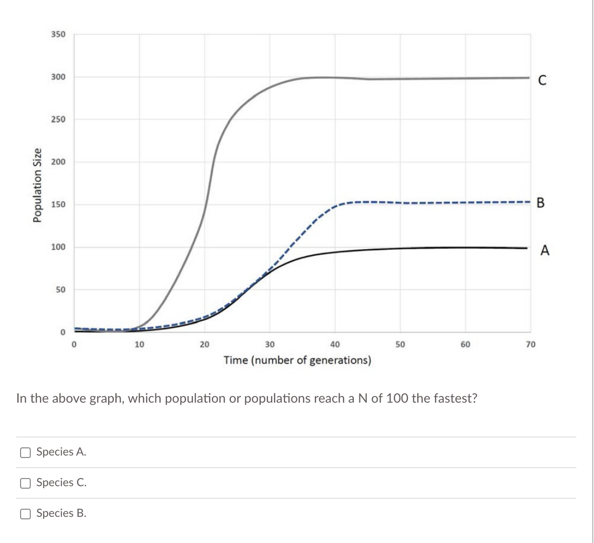 350
300
C
250
200
150
В
100
A
50
10
20
30
40
50
60
70
Time (number of generations)
In the above graph, which population or populations reach a N of 100 the fastest?
Species A.
Species C.
Species B.
Population Size
