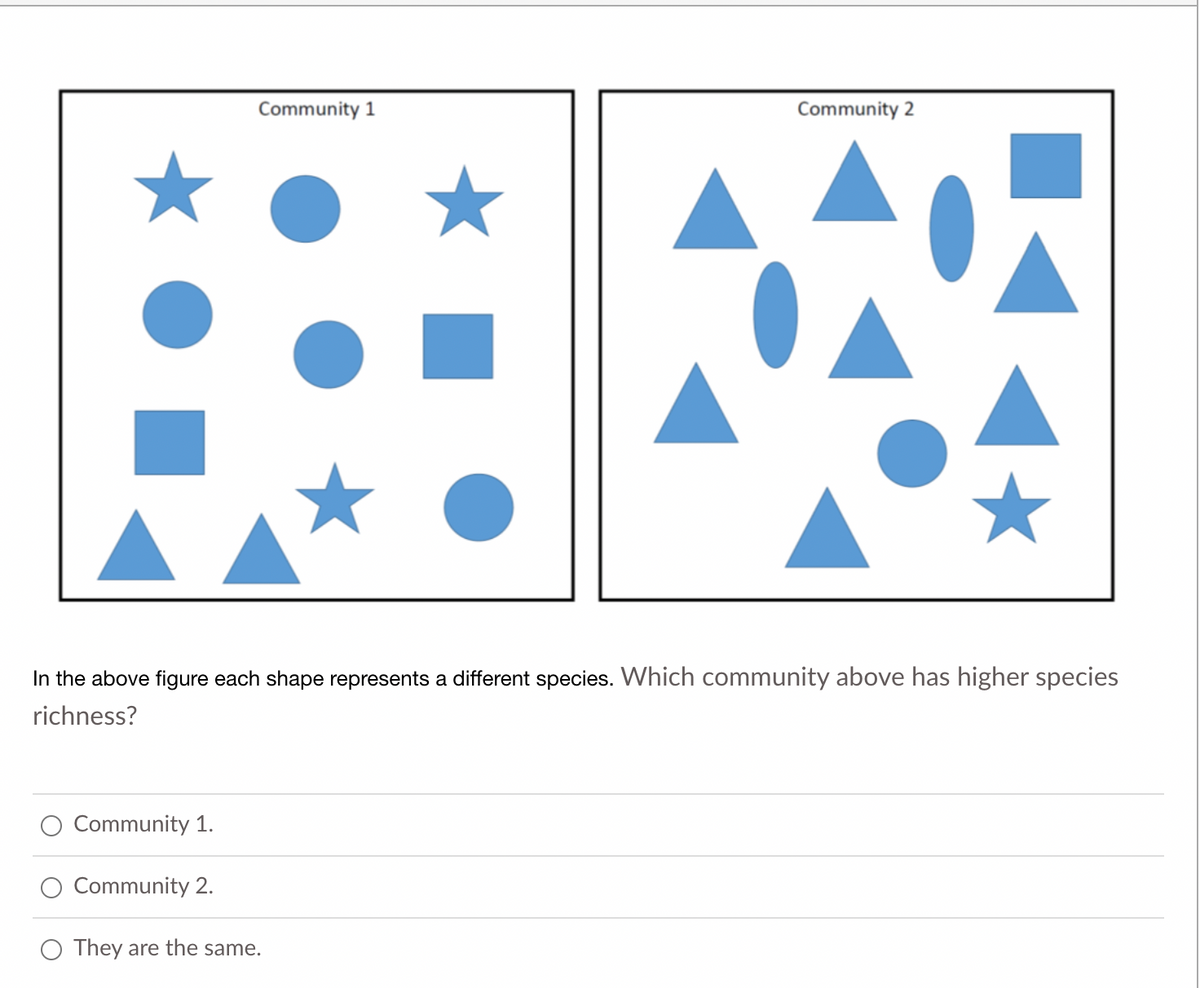 Community 1
Community 2
In the above figure each shape represents a different species. Which community above has higher species
richness?
Community 1.
Community 2.
O They are the same.
