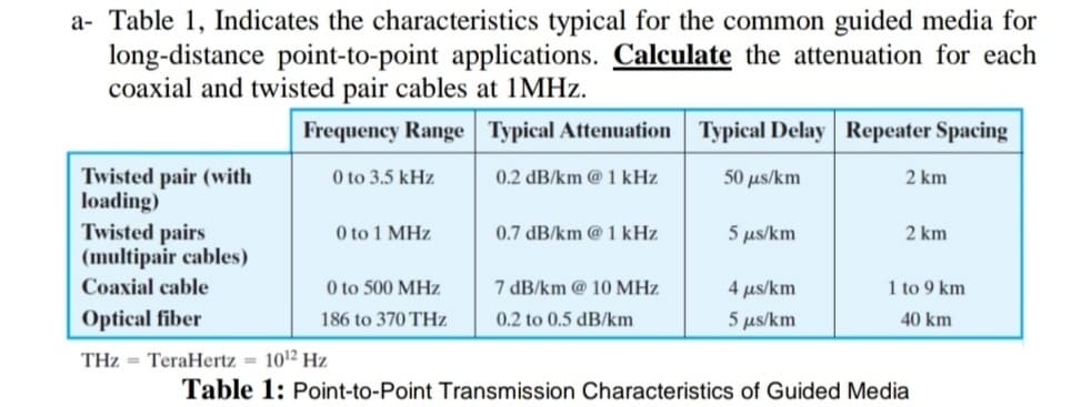 a- Table 1, Indicates the characteristics typical for the common guided media for
long-distance point-to-point applications. Calculate the attenuation for each
coaxial and twisted pair cables at 1MHz.
Frequency Range
Typical Attenuation Typical Delay Repeater Spacing
0.2 dB/km @ 1 kHz
50 µs/km
Twisted pair (with
loading)
Twisted pairs
(multipair cables)
Coaxial cable
Optical fiber
0 to 3.5 kHz
THz TeraHertz 10¹2 Hz
0 to 1 MHz
0 to 500 MHz
186 to 370 THz
0.7 dB/km @ 1 kHz
7 dB/km @ 10 MHz
0.2 to 0.5 dB/km
5 μs/km
4 μs/km
5 µs/km
2 km
2 km
1 to 9 km
40 km
Table 1: Point-to-Point Transmission Characteristics of Guided Media