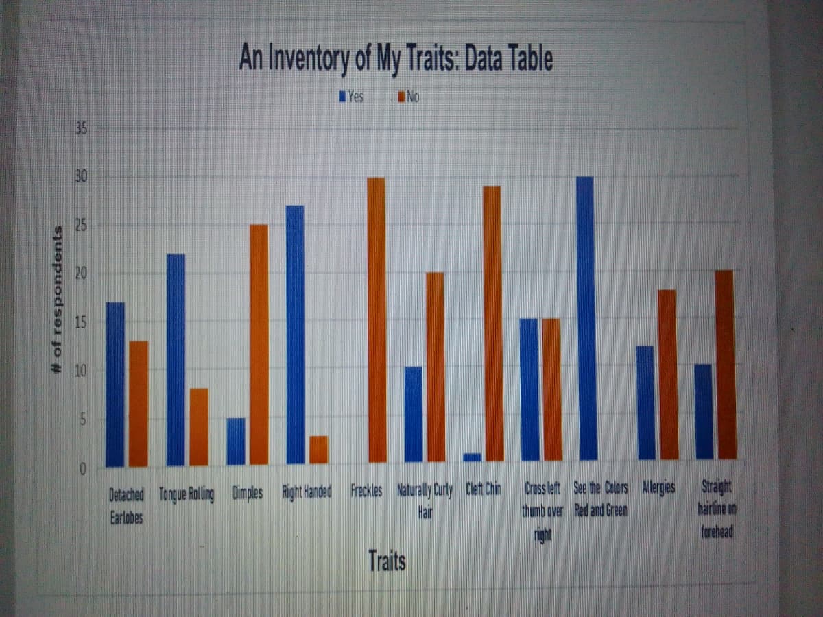 # of respondents
35
30
15
10
5
An Inventory of My Traits: Data Table
Yes
No
Detached Tongue Rolling Dimples Right Handed Freckles Naturally Curly Cleft Chin
Earlobes
Hair
Traits
Cross left
thumb over
right
See the Colors
Red and Green
Allergies Straight
hairdine on
forehead