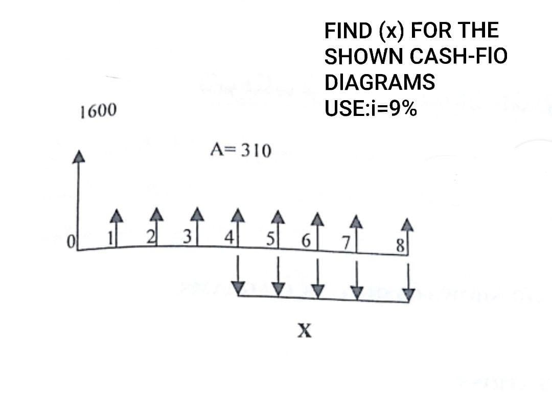 1600
1
А А
2
A= 310
4
A
5 6
X
FIND (x) FOR THE
SHOWN CASH-FIO
DIAGRAMS
USE:i=9%
7
8