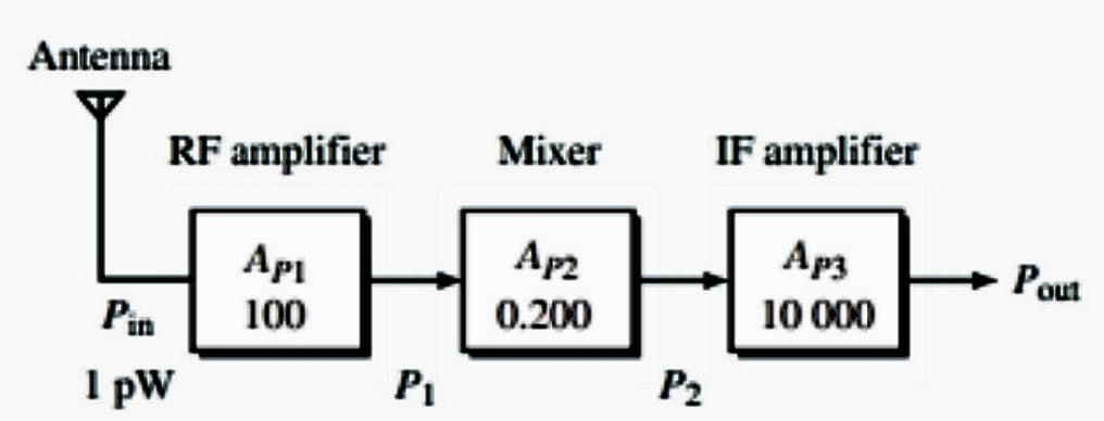 Antenna
RF amplifier
Mixer
IF amplifier
Api
Ap2
Ap3
Pout
Pin
100
0.200
10 000
1 pW
P1
P2
