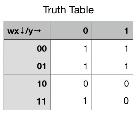 wx+/y→
Truth Table
00
01
10
11
0
1
1
0
1
1
1
1
O
0