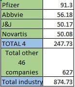 Pfizer
Abbvie
J&J
Novartis
TOTAL 4
Total other
46
companies
Total industry
91.3
56.18
50.17
50.08
247.73
627
874.73