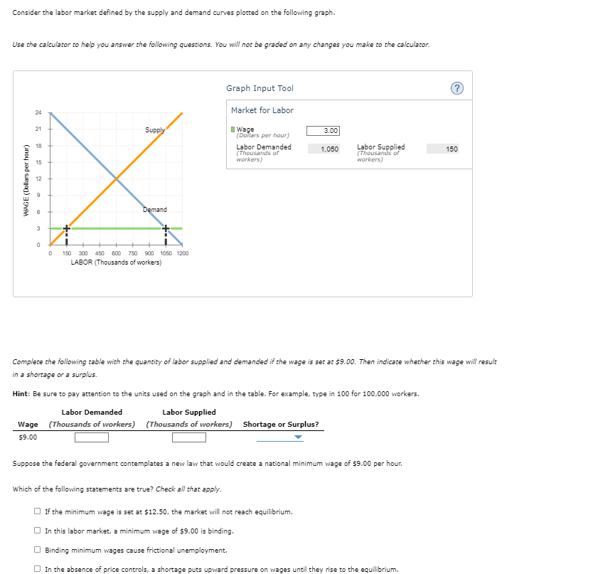 Consider the labor market defined by the supply and demand curves plotted on the following graph.
Use the calculator to help you answer the following questions. You will not be graded on any changes you make to the calculator.
WAGE (Dollars per hour)
24
21
18
15
12
6
3
0
0
Supply
Demand
150 300 450 600 750 900 1050 1200
LABOR (Thousands of workers)
Graph Input Tool
Market for Labor
Wage
(Dollars per hour)
Labor Demanded
(Thousands of
workers)
Which of the following statements are true? Check all that apply.
3.00
1,050
Labor Supplied
(Thousands of
workers)
Suppose the federal government contemplates a new law that would create a national minimum wage of $9.00 per hour.
Complete the following table with the quantity of labor supplied and demanded if the wage is set at $9.00. Then indicate whether this wage will result
in a shortage or a surplus.
Hint: Be sure to pay attention to the units used on the graph and in the table. For example, type in 100 for 100,000 workers.
Labor Demanded
Labor Supplied
Wage (Thousands of workers)
(Thousands of workers) Shortage or Surplus?
$9.00
?
If the minimum wage is set at $12.50, the market will not reach equilibrium.
In this labor market, a minimum wage of $9.00 is binding.
Binding minimum wages cause frictional unemployment.
In the absence of price controls, a shortage puts upward pressure on wages until they rise to the equilibrium.
150