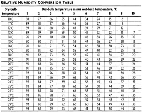 RELATIVE HUMIDITY CONVERSION TABLE
Dry-bulb
temperature 1
10°C
11°C
12°C
13°C
14°C
15°C
16°C
17°C
18°C
19°C
20°C
21°C
22°C
23°C
24°C
25°C
26°C
27°C
28°C
29°C
30°C
88
89
89
89
90
90
90
90
91
91
91
91
Taaaa
92
92
92
92
92
92
93
93
93
2
77
66
78
67
78
68
79
69
79
70
80 71
81
81
82
82
83
83
83
84
88888888
84
84
85
85
85
86
Dry-bulb temperature minus wet-bulb temperature, "C
3
4
5
6
86
173445西西刀刀88 8 79 79
72
76
76
77
77
78
55
56
58
59
60
61
63
64
65
65
66
67
68
69
69
70
71
71
72
72
73
44
46
48
50
51
53
54
&&&t=2298SKESK
55
57
58
59
60
61
62
62
63
64
65
65
66
67
34
&2
36
39
41
42
44
46
47
49
40
51
53
54
55
56
57
58
2858
59
60
61
7
HARASSESS
24
27
29
32
34
36
40
43
38 30
32
44
46
41 34
36
47
48
49
50
51
52
53
8
15
54
no
55
18
21
22
26
27
37
39
40
42
43
44
46
7 48 49 50
47
9
6
9
12
15
18
20
23
25
27
29
31
AADLOSEXIES
34
36
24
32 26
28
30
37
39
40
41
42
43
10
44
7
10
13
15
18
20
22
31
33
33258%
34
36
37
39