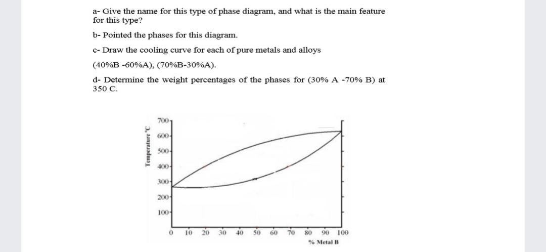 a- Give the name for this type of phase diagram, and what is the main feature
for this type?
b- Pointed the phases for this diagram.
c- Draw the cooling curve for each of pure metals and alloys
(40%B -60%A), (70%B-30%A).
d- Determine the weight percentages of the phases for (30% A -70% B) at
350 C.
700,
600
500-
400-
300
200
100
10
20
30
40
50
60
70
80 90 100
% Metal B
Temperature "C
