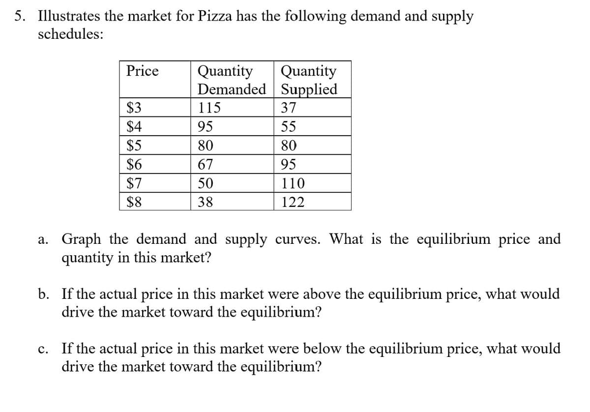 5. Illustrates the market for Pizza has the following demand and supply
schedules:
Price
$3
$4
$5
$6
$7
$8
Quantity Quantity
Demanded Supplied
115
95
80
67
50
38
37
55
80
95
110
122
a. Graph the demand and supply curves. What is the equilibrium price and
quantity in this market?
b. If the actual price in this market were above the equilibrium price, what would
drive the market toward the equilibrium?
c. If the actual price in this market were below the equilibrium price, what would
drive the market toward the equilibrium?