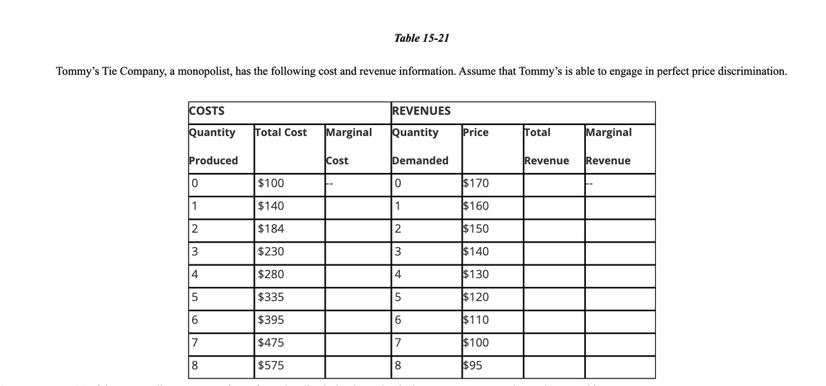 Table 15-21
Tommy's Tie Company, a monopolist, has the following cost and revenue information. Assume that Tommy's is able to engage in perfect price discrimination.
COSTS
REVENUES
Quantity
Total Cost
Marginal
Quantity
Price
Total
Marginal
Produced
Cost
Demanded
Revenue
Revenue
$100
$170
1
$140
1
$160
$184
2
$150
$230
3
$140
4
$280
4
$130
$335
5
$120
6
$395
6
$110
7
$475
7
$100
$575
8.
$95
