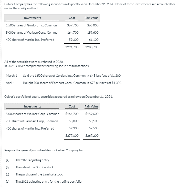 Culver Company has the following securities in its portfolio on December 31, 2020. None of these investments are accounted for
under the equity method.
Investments
Cost
Fair Value
1,500 shares of Gordon, Inc., Common
$67,700
$63,000
5,000 shares of Wallace Corp., Common
164.700
159,600
400 shares of Martin, Inc., Preferred
59,300
61,100
$291,700
$283,700
All of the securities were purchased in 2020.
In 2021, Culver completed the following securities transactions.
March 1 Sold the 1,500 shares of Gordon, Inc., Common, @ $45 less fees of $1,200.
April 1
Bought 700 shares of Earnhart Corp., Common, @ $75 plus fees of $1,300.
Culver's portfolio of equity securities appeared as follows on December 31, 2021.
Investments
Cost
Fair Value
5,000 shares of Wallace Corp., Common
$164,700
$159,600
700 shares of Earnhart Corp., Common
53,800
50,100
400 shares of Martin, Inc., Preferred
59,300
57,500
$277,800
$267,200
Prepare the general journal entries for Culver Company for:
(a)
The 2020 adjusting entry.
(b)
The sale of the Gordon stock.
(c)
The purchase of the Earnhart stock.
(d)
The 2021 adjusting entry for the trading portfolio.

