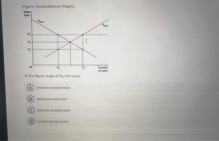 (Figure: Nonequilibrium Wages)
Wage
Rate
W₂
W₂
Duba
Qy
In the figure, wage at W₁ will cause:
structural unemployment
natural unemployment
frictional unemployment
cyclical unemployment
Q₂
H
Submer
Quantity
of Labor