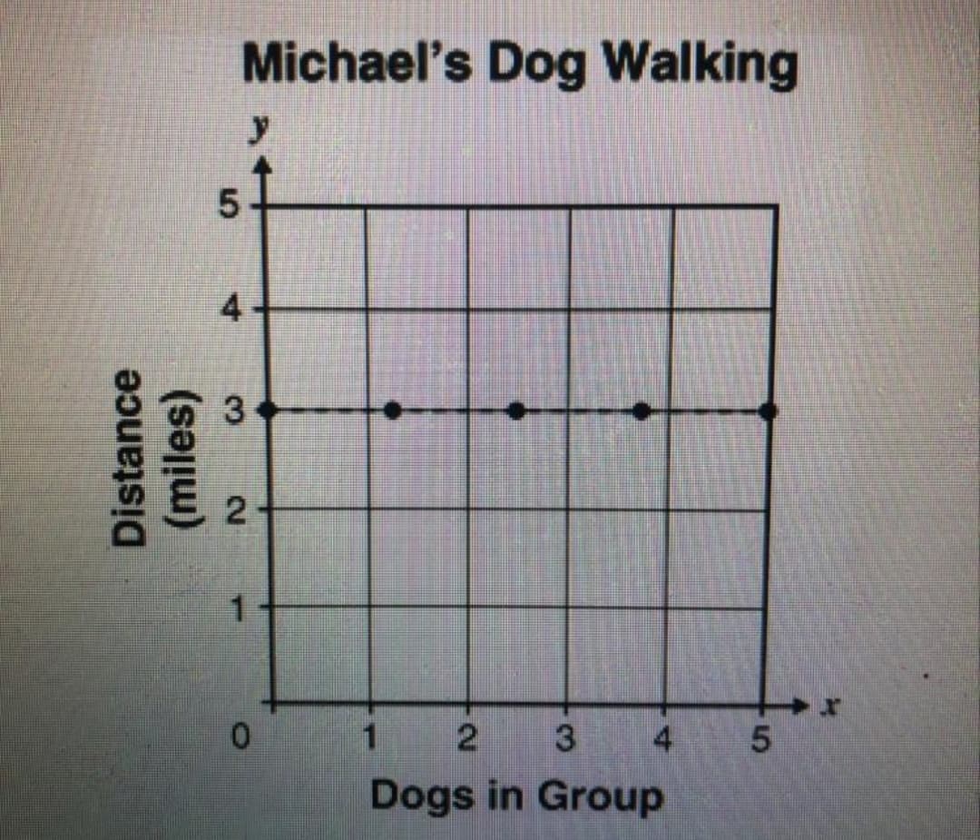 Michael's Dog Walking
4
3
1.
2
3
Dogs in Group
5
4.
2.
(miles)
Distance
