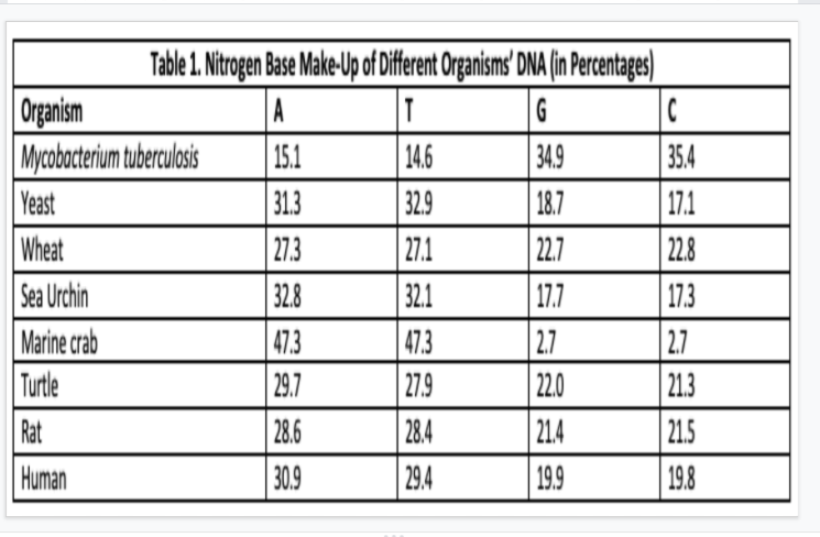 Table 1. Nitrogen Base Make-Up of ifrent Organisms' DNA (in Percentages)
Organism
Mycobacterium tuberculasis
Yeast
Wheat
Sea Urchin
Marine crab
Turtle
A
G
34.9
14.6
32.9
|27.1
32.1
35.4
17.1
|22.8
15.1
31.3
|27.3
32.8
18.7
|22.7
17.7
17.3
2.7
22.0
2.7
21.3
47.3
47.3
29.7
28.6
30.9
27.9
Rat
|28.4
21.4
21.5
Human
|29.4
19.9
19.8
