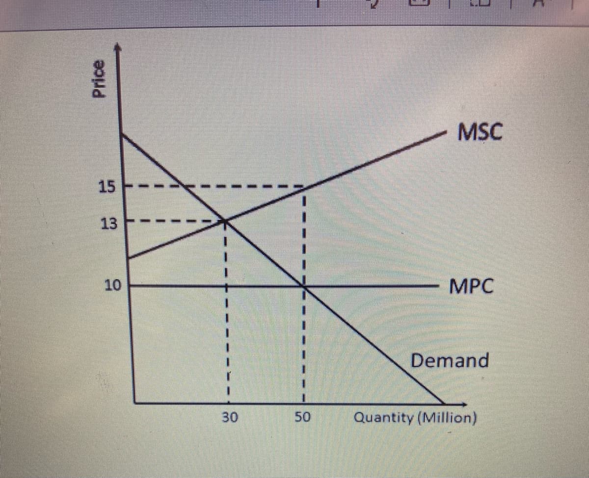 Price
15
13
10
30
50
3
MSC
MPC
Demand
Quantity (Million)
X