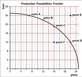 Production Possibilities Frontier
28
24
point A
point E
point B
point C
16
12
point D
point F
8
4
12
16
20
24
pizza
00
20
beer
