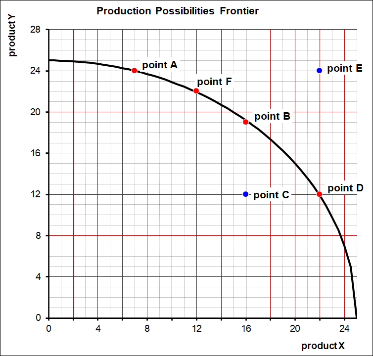 Production Possibilities Frontier
28
24
point A
- point E
point F
point B
16
point D
12
point C
8
4
4
8
12
16
20
24
productX
20
product Y
