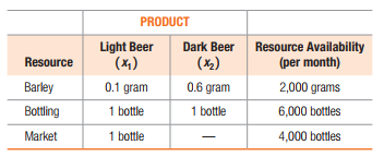 PRODUCT
Light Beer
(x)
Resource Availability
(per month)
Dark Beer
Resource
(x2)
Barley
0.1 gram
0.6 gram
2,000 grams
Bottling
1 bottle
1 bottle
6,000 bottles
Market
1 bottle
4,000 bottles

