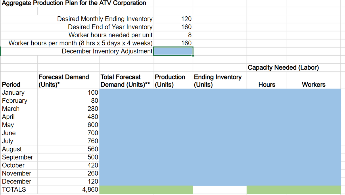 Aggregate Production Plan for the ATV Corporation
Desired Monthly Ending Inventory
Desired End of Year Inventory
Worker hours needed per unit
Worker hours per month (8 hrs x 5 days x 4 weeks)
December Inventory Adjustment
Period
January
February
March
April
May
June
July
August
September
October
November
December
TOTALS
Forecast Demand
(Units)*
100
80
280
480
600
700
760
560
500
420
260
120
4,860
120
160
8
160
Total Forecast Production
Demand (Units)** (Units)
Ending Inventory
(Units)
Capacity Needed (Labor)
Hours
Workers