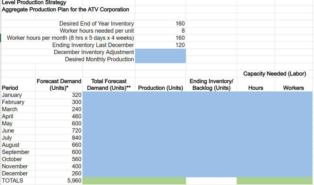 Level Production Strategy
Aggregate Production Plan for the ATV Corporation
Desired End of Year Inventory
Worker hours needed per unit
Worker hours per month (8 hrs x 5 days x 4 weeks)
Ending Inventory Last December
December Inventory Adjustment
Desired Monthly Production
Period
January
February
March
April
May
June
July
August
September
October
November
December
TOTALS
Forecast Demand
(Units)*
320
300
240
460
600
720
840
660
600
560
400
260
5,960
Total Forecast
Demand (Units)**
160
8
160
120
Production (Units)
Ending Inventory/
Backlog (Units)
Capacity Needed (Labor)
Hours
Workers