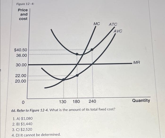 Figure 12-4:
Price
and
cost
$40.50
36.00
30.00
22.00
20.00
MC
ATC
AVC
0
130
180
240
66. Refer to Figure 12-4. What is the amount of its total fixed cost?
1. A) $1,080
2. B) $1,440
3. C) $2,520
4. D) It cannot be determined.
MR
Quantity
