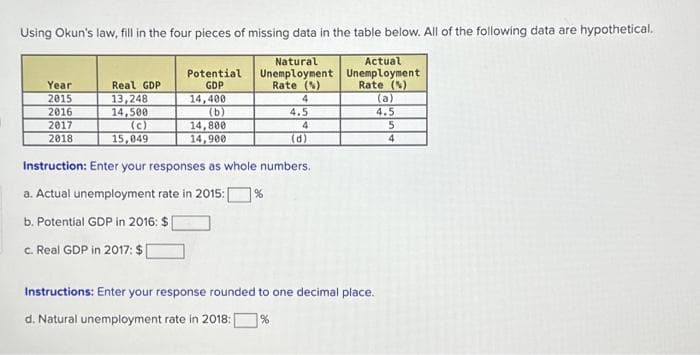 Using Okun's law, fill in the four pieces of missing data in the table below. All of the following data are hypothetical.
Natural
Unemployment
Rate (5)
4
4.5
4
Year
2015
2016
2017
2018
Real GDP
13,248
14,500
(c)
15,049
Potential
GDP
14,400
(b)
14,800
14,900
(d)
Instruction: Enter your responses as whole numbers.
a. Actual unemployment rate in 2015:
b. Potential GDP in 2016: $
c. Real GDP in 2017: $
Actual
Unemployment
Rate ()
(a)
4.5
5
4
Instructions: Enter your response rounded to one decimal place.
d. Natural unemployment rate in 2018: %