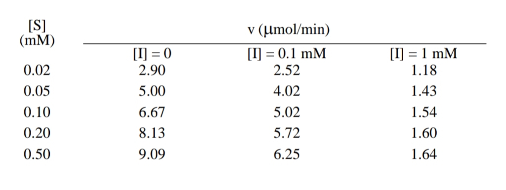 [S]
(mM)
v (µmol/min)
[I] = 0
2.90
[I] = 0.1 mM
2.52
[I] = 1 mM
1.18
%3D
0.02
0.05
5.00
4.02
1.43
0.10
6.67
5.02
1.54
0.20
8.13
5.72
1.60
0.50
9.09
6.25
1.64
