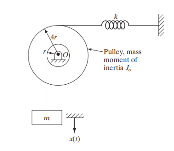 k
4r
-Pulley, mass
moment of
inertia J,
m
x(1)
