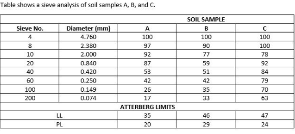Table shows a sieve analysis of soil samples A, B, and C.
SOIL SAMPLE
Sieve No.
Diameter (mm)
A
4
4.760
100
100
100
8.
2.380
97
90
100
10
2.000
92
77
78
20
0.840
87
59
92
40
0.420
53
51
84
60
0.250
42
42
79
100
0.149
26
35
70
200
0.074
17
33
63
ATTERBERG LIMITS
LL
35
46
47
PL
20
29
24
