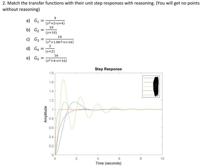 2. Match the transfer functions with their unit step responses with reasoning. (You will get no points
without reasoning)
4
a) G1 =
(s2+2+s+4)
10
b) G2
(s+10)
16
c) G3
(s2+1.067+s+16)
2
d) G4
%3D
(s+2)
16
e) G5
(s² +4+s+16)
Step Response
1.8
1.6
1.4
1.2
0.8
0.6
0.4
0.2
4
8
10
Time (seconds)
Amplitude
