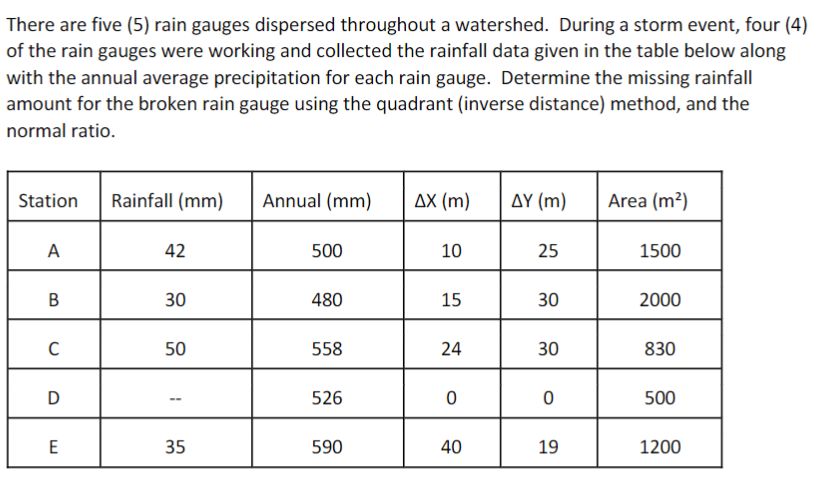 There are five (5) rain gauges dispersed throughout a watershed. During a storm event, four (4)
of the rain gauges were working and collected the rainfall data given in the table below along
with the annual average precipitation for each rain gauge. Determine the missing rainfall
amount for the broken rain gauge using the quadrant (inverse distance) method, and the
normal ratio.
Station
Rainfall (mm)
Annual (mm)
AX (m)
ΔΥ (m)
Area (m²)
A
42
500
10
25
1500
В
30
480
15
30
2000
50
558
24
30
830
D
526
500
--
E
35
590
19
1200
40
