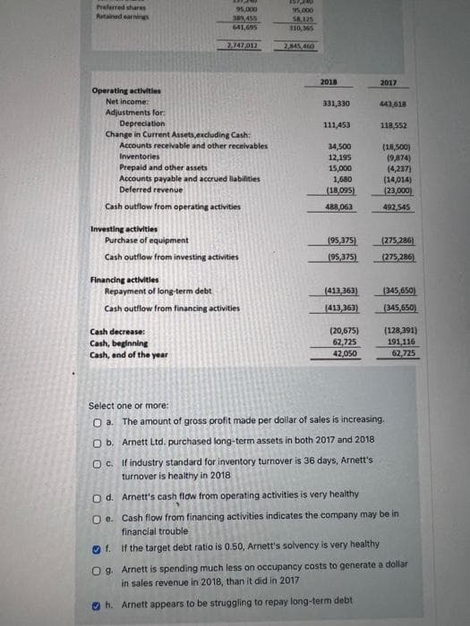 Preferred shares
Retained earnings
Operating activities
Net income:
Adjustments for:
Depreciation
Change in Current Assets,excluding Cash:
Accounts receivable and other receivables
Inventories
Cash outflow from operating activities
Investing activities
Prepaid and other assets
Accounts payable and accrued liabilities
Deferred revenue
Purchase of equipment
Cash outflow from investing activities
Financing activities
95,000
389,455
641,695
2,747,012
Repayment of long-term debt
Cash outflow from financing activities
Cash decrease:
Cash, beginning
Cash, end of the year
Select one or more:
O a.
O b.
Oc.
O d.
Oe.
157,2ND
95,000
58,125
110,365
2,845,460
2018
331,330
111,453
34,500
12,195
15,000
1,680
(18,095)
88,06
(95,375)
(95,375)
(413,363)
(413,363)
(20,675)
62,725
42,050
2017
443,618
118,552
(18,500)
(9,874)
(4,237)
(14,014)
(23,000)
492,545
f.
If the target debt ratio is 0.50, Arnett's solvency is very healthy
O g.
(275,286)
(275,286)
(345,650)
(345,650)
(128,391)
191,116
62,725
The amount of gross profit made per dollar of sales is increasing.
Arnett Ltd. purchased long-term assets in both 2017 and 2018
If industry standard for inventory turnover is 36 days, Arnett's
turnover is healthy in 2018
Arnett's cash flow from operating activities is very healthy
Cash flow from financing activities indicates the company may be in
financial trouble
Arnett is spending much less on occupancy costs to generate a dollar
in sales revenue in 2018, than it did in 2017
h. Arnett appears to be struggling to repay long-term debt