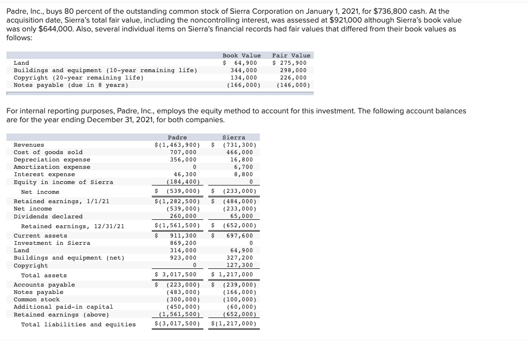 Padre, Inc., buys 80 percent of the outstanding common stock of Sierra Corporation on January 1, 2021, for $736,800 cash. At the
acquisition date, Sierra's total fair value, including the noncontrolling interest, was assessed at $921,000 although Sierra's book value
was only $644,000. Also, several individual items on Sierra's financial records had fair values that differed from their book values as
follows:
Land
Buildings and equipment (10-year remaining life)
Copyright (20-year remaining life)
Notes payable (due in 8 years)
Revenues
Cost of goods sold
Depreciation expense
Amortization expense
Interest expense
Equity in income of Sierra.
Net income
Retained earnings, 1/1/21
Net income
For internal reporting purposes, Padre, Inc., employs the equity method to account for this investment. The following account balances
are for the year ending December 31, 2021, for both companies.
Dividends declared
Retained earnings, 12/31/21
Current assets
Investment in Sierra
Land
Buildings and equipment (net)
Copyright
Total assets
Accounts payable
Notes payable
Common stock
Additional paid-in capital
Retained earnings (above)
Total liabilities and equities
Padre
Sierra
$(1,463,900) $ (731,300)
707,000
466,000
356,000
16,800
6,700
8,800
0
0
46,300
(184,400)
$ (539,000) $ (233,000)
Book Value
$ 64,900
344,000
134,000
(166,000)
$(1,282,500) $
(539,000)
260,000
$(1,561,500)
$
(484,000)
(233,000)
65,000
$ (652,000)
697,600
911,300 $
869,200
314,000
923,000
0
0
64,900
327,200
127,300
$ 1,217,000
$ 3,017,500
$ (223,000) $ (239,000)
(483,000)
(166,000)
(300,000)
(450,000)
(1,561,500)
$ (3,017,500)
Fair Value
$ 275,900
298,000
226,000
(146,000)
(100,000)
(60,000)
(652,000)
$(1,217,000)