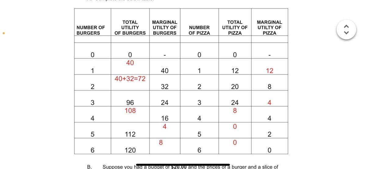 MARGINAL
UTILTY OF
ТОTAL
ТОTAL
MARGINAL
UTILTY OF
NUMBER OF
UTILITY OF
PIZZA
UTILITY
NUMBER
BURGERS
OF BURGERS
BURGERS
OF PIZZA
PIZZA
40
1
40
1
12
12
40+32=72
2
32
2
20
8
3
96
24
3
24
4
108
8
4
16
4
4
4
112
8
6.
120
В.
Suppose you had a budget of $20.00 and the prices of a burger and a slice of
< >
CO
