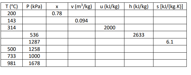 T (°C)
P (kPa)
v (m³/kg) u (kJ/kg)
h (kJ/kg)
s [kJ/(kg.K)]
X
200
0.78
143
0.094
314
2000
536
2633
1287
6.1
500
1258
733
1000
981
1678
